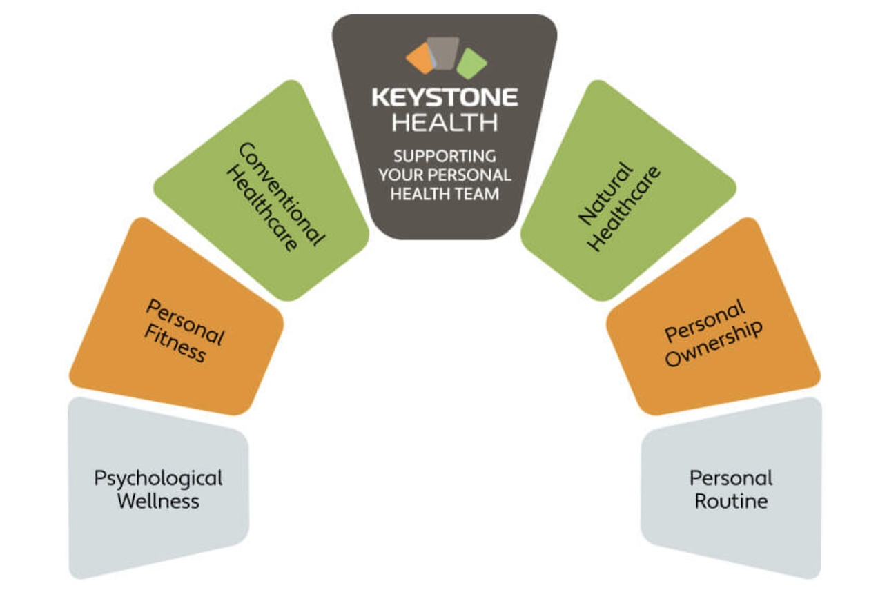 Keystone Health logo with personal health pillars